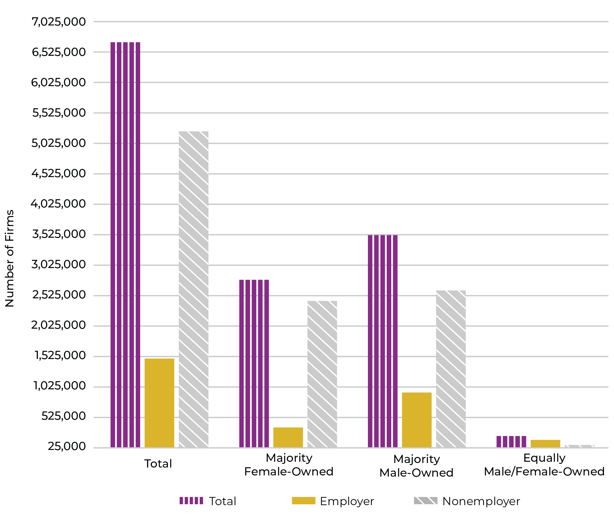 Figure 8. Total Number of STEM Firms by Owner Sex (2019)